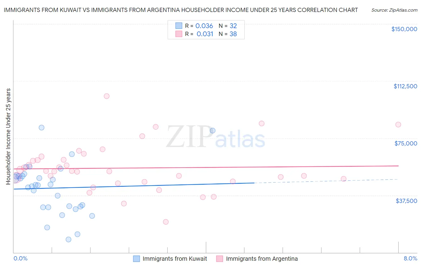 Immigrants from Kuwait vs Immigrants from Argentina Householder Income Under 25 years