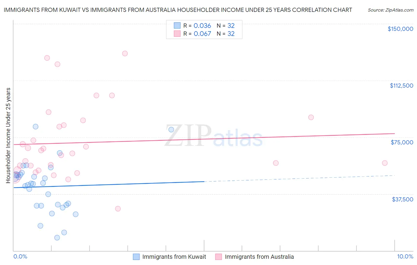 Immigrants from Kuwait vs Immigrants from Australia Householder Income Under 25 years