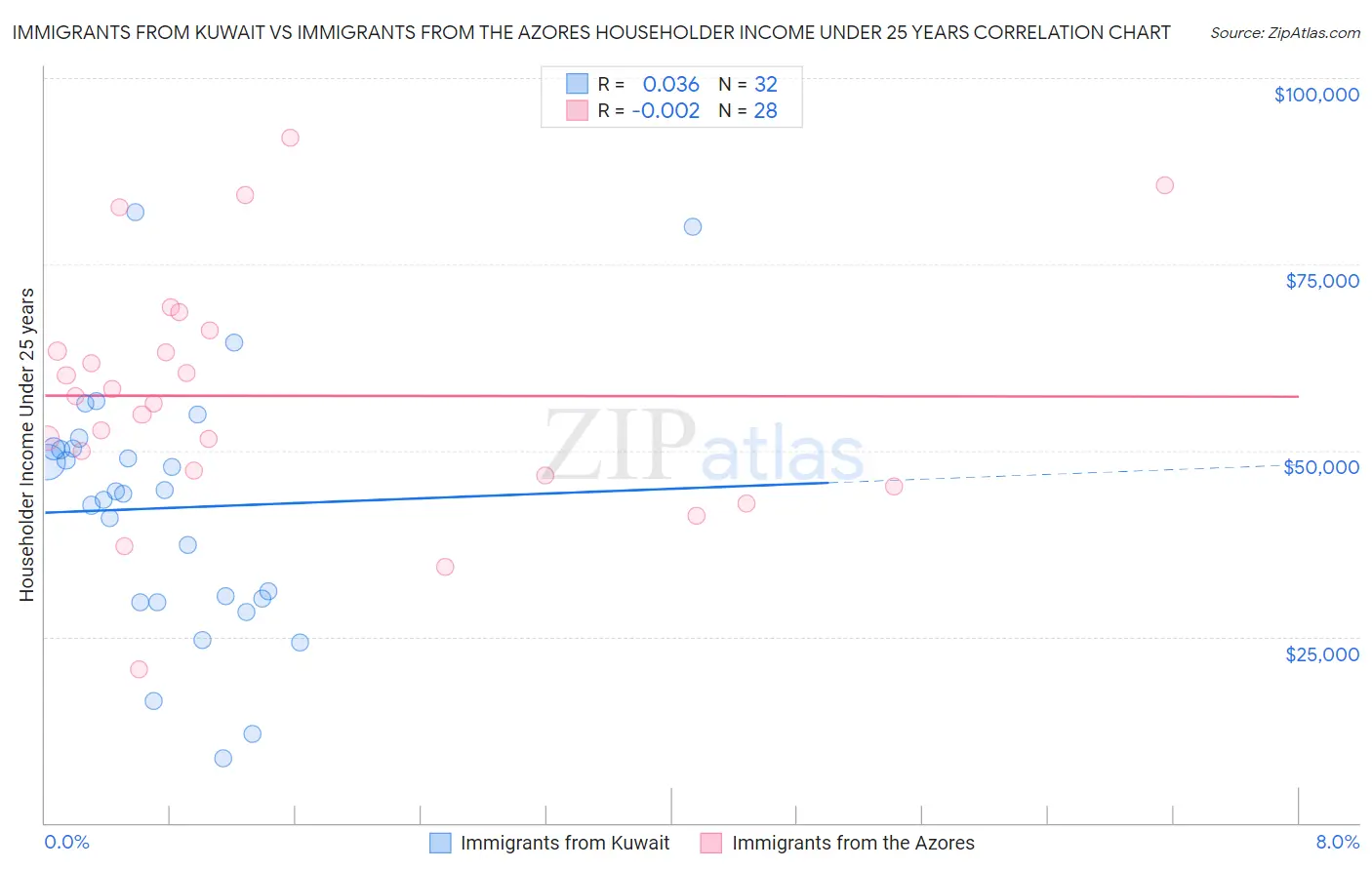 Immigrants from Kuwait vs Immigrants from the Azores Householder Income Under 25 years