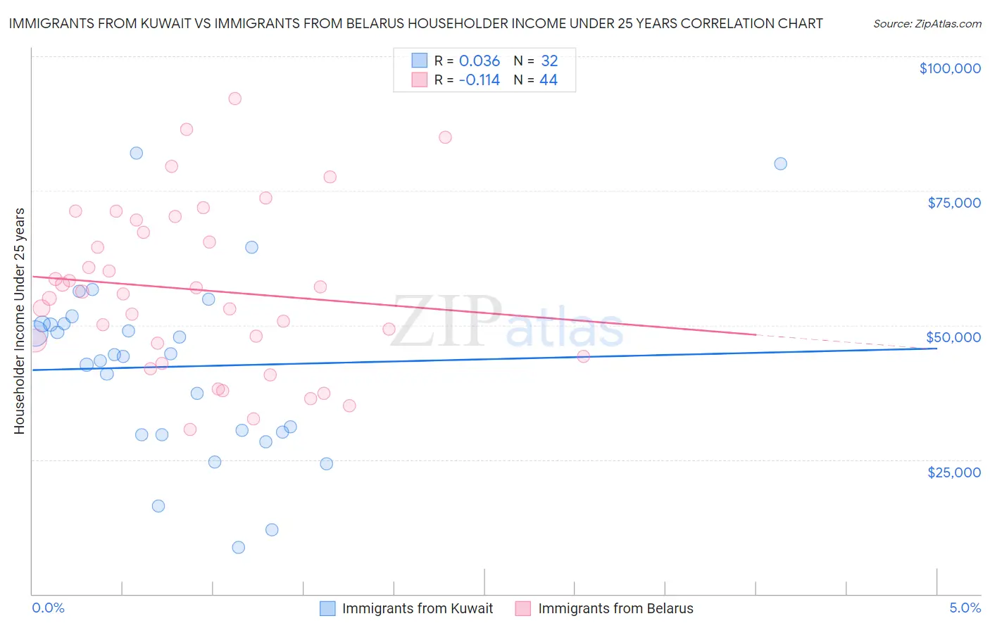 Immigrants from Kuwait vs Immigrants from Belarus Householder Income Under 25 years