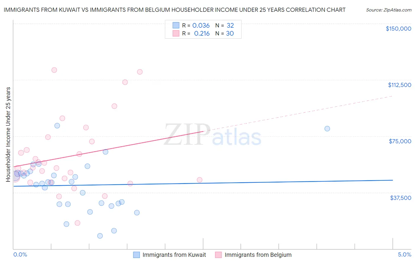 Immigrants from Kuwait vs Immigrants from Belgium Householder Income Under 25 years