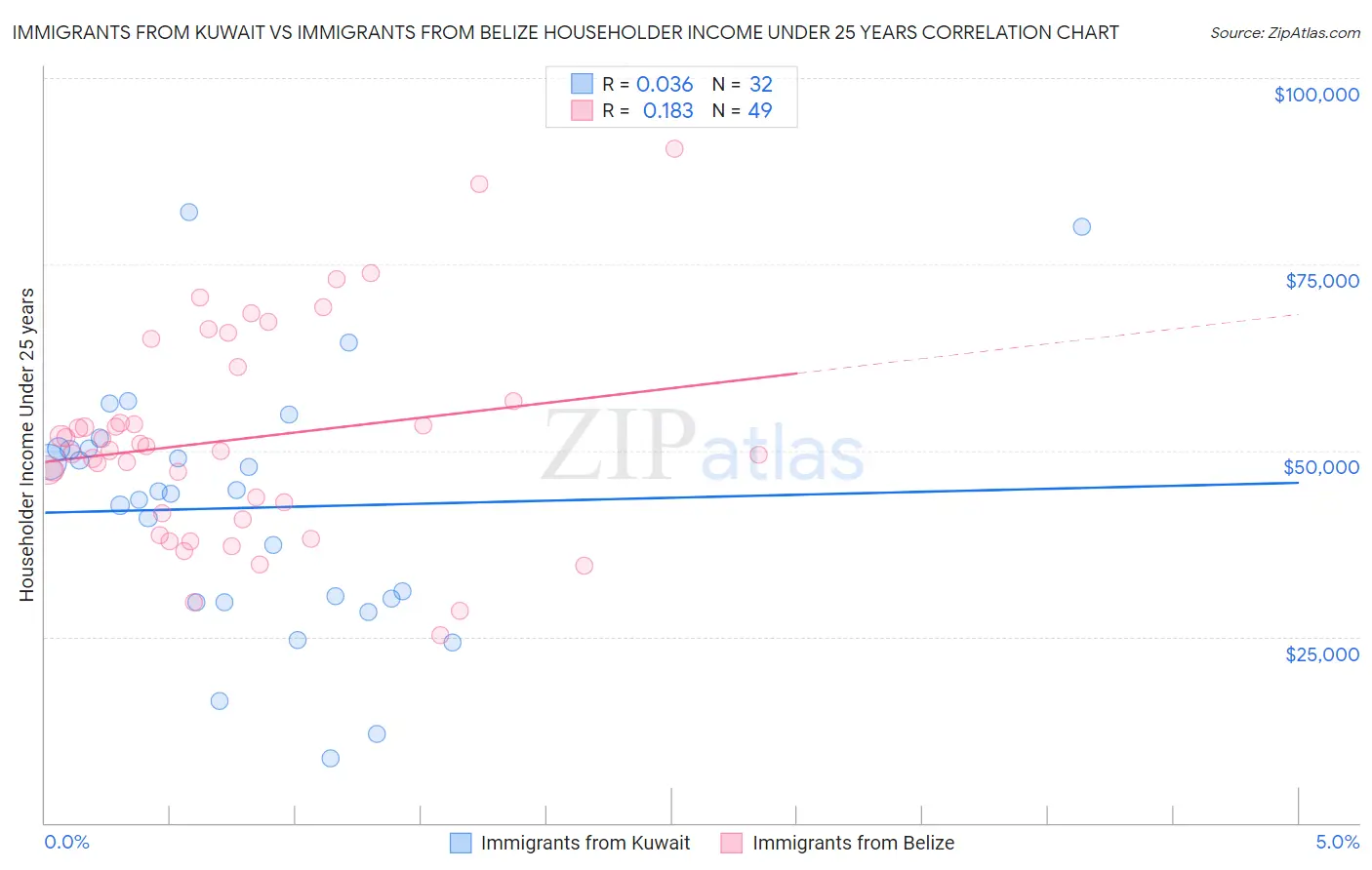 Immigrants from Kuwait vs Immigrants from Belize Householder Income Under 25 years