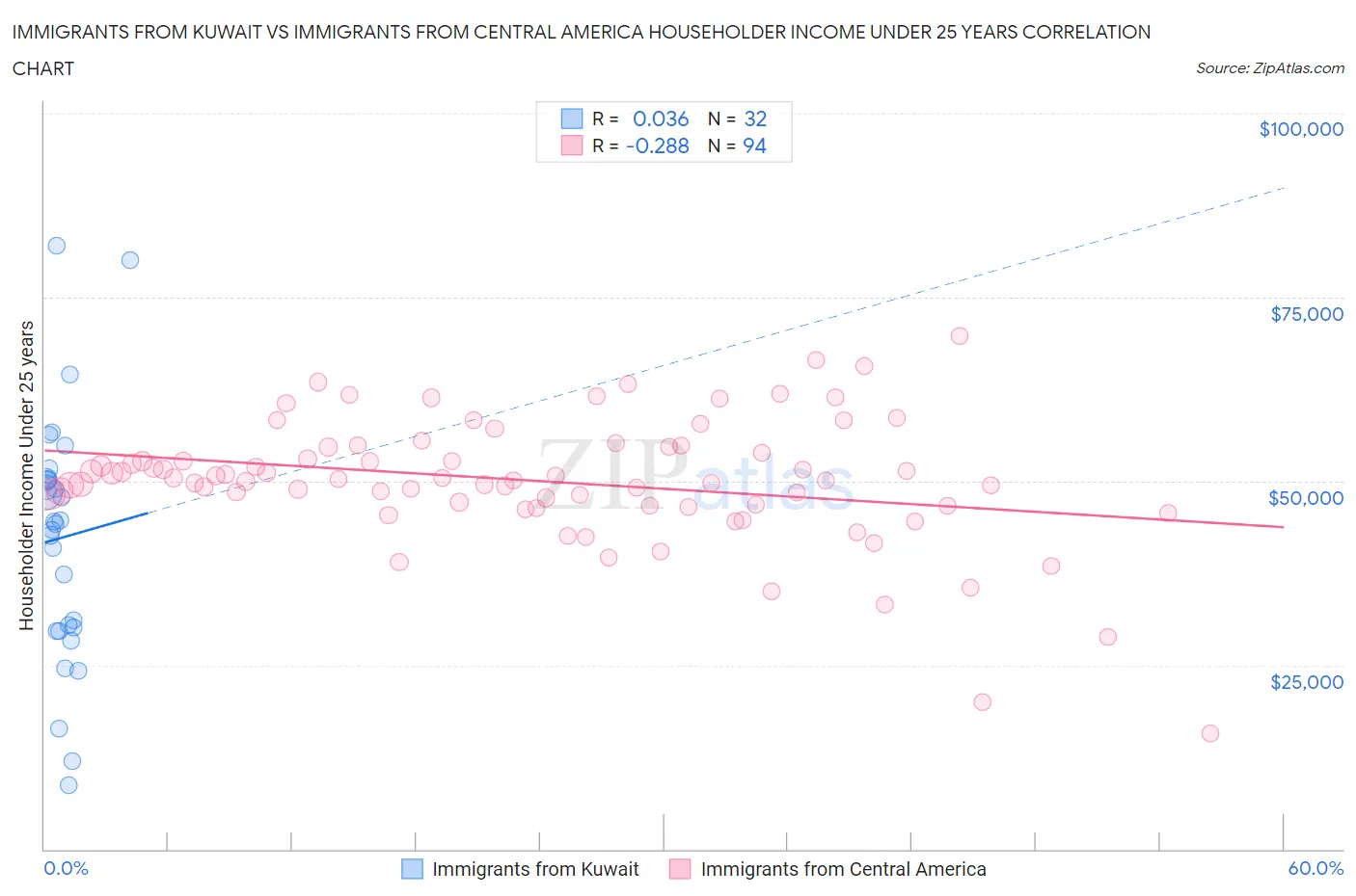 Immigrants from Kuwait vs Immigrants from Central America Householder Income Under 25 years