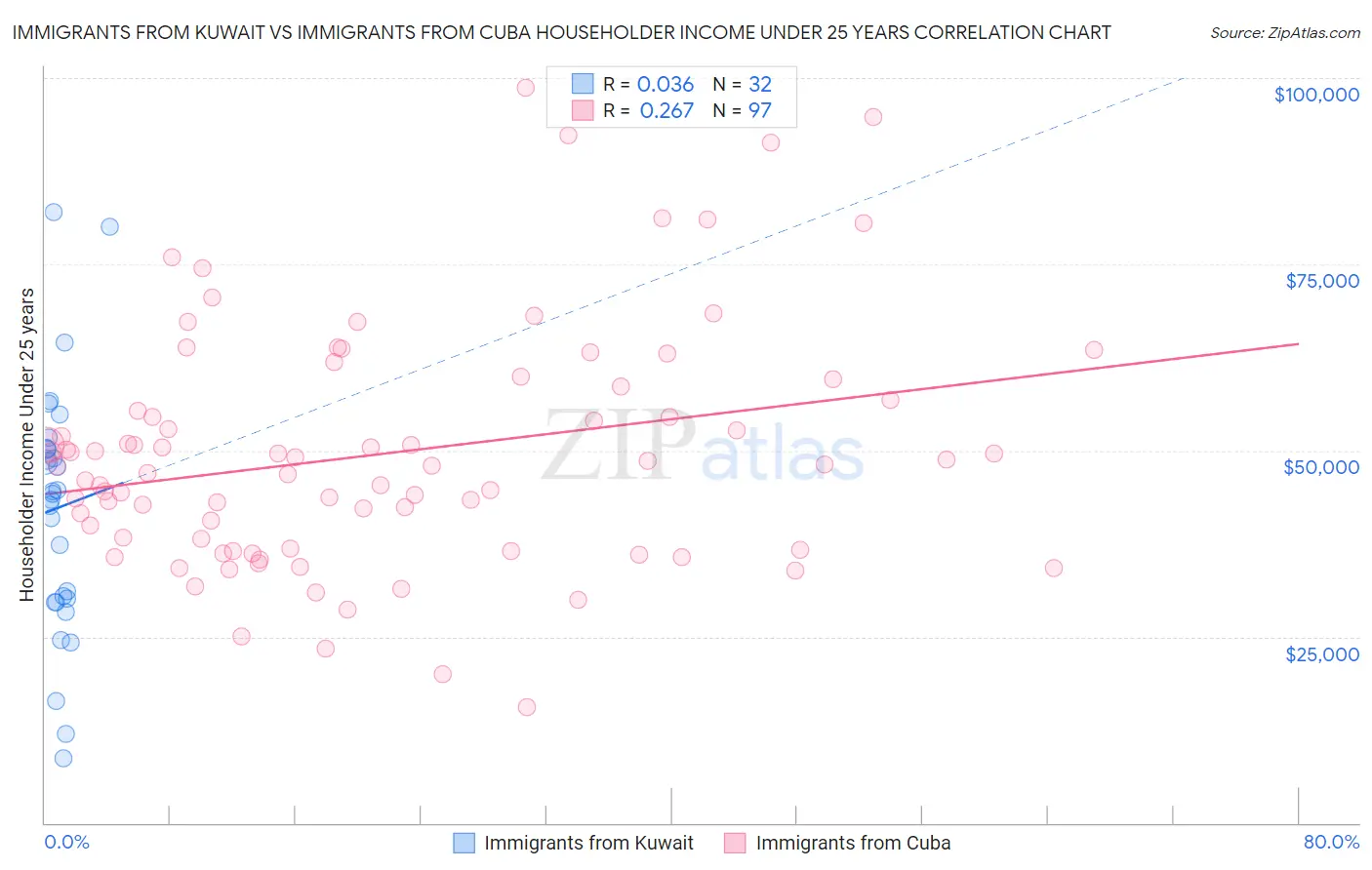 Immigrants from Kuwait vs Immigrants from Cuba Householder Income Under 25 years