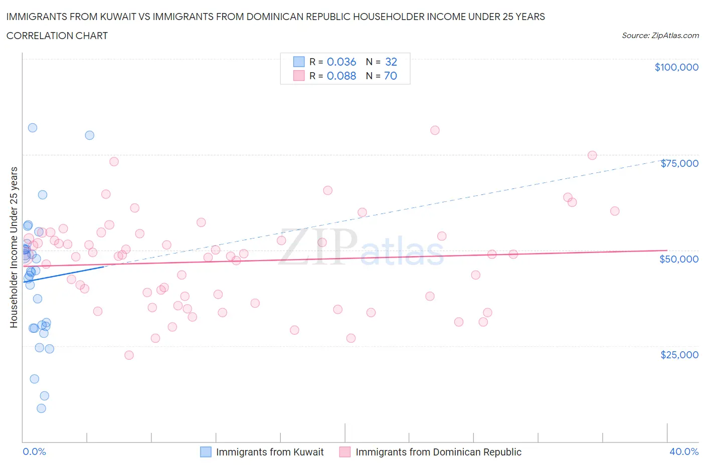 Immigrants from Kuwait vs Immigrants from Dominican Republic Householder Income Under 25 years