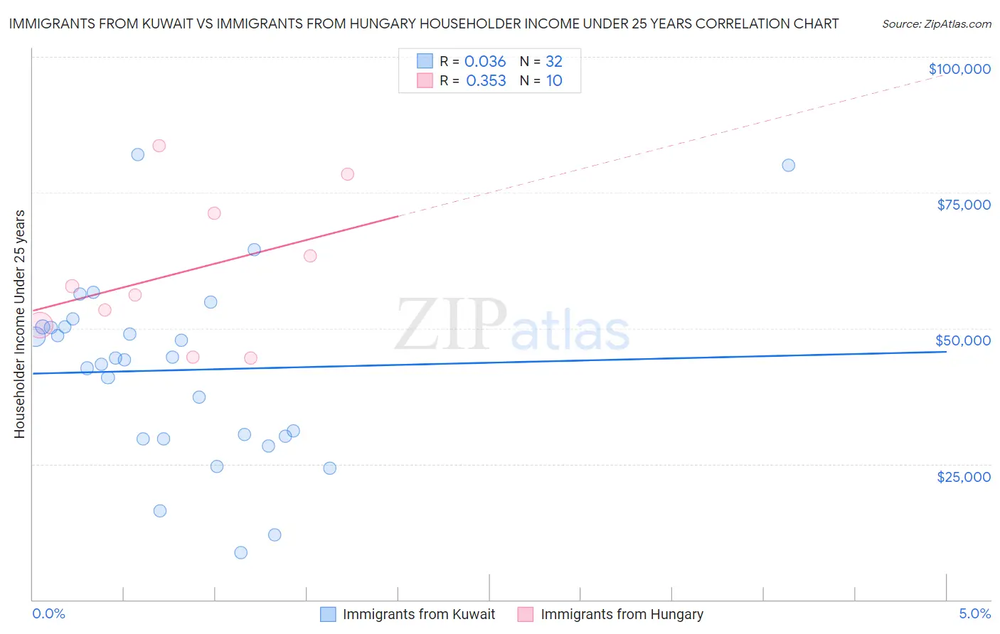 Immigrants from Kuwait vs Immigrants from Hungary Householder Income Under 25 years