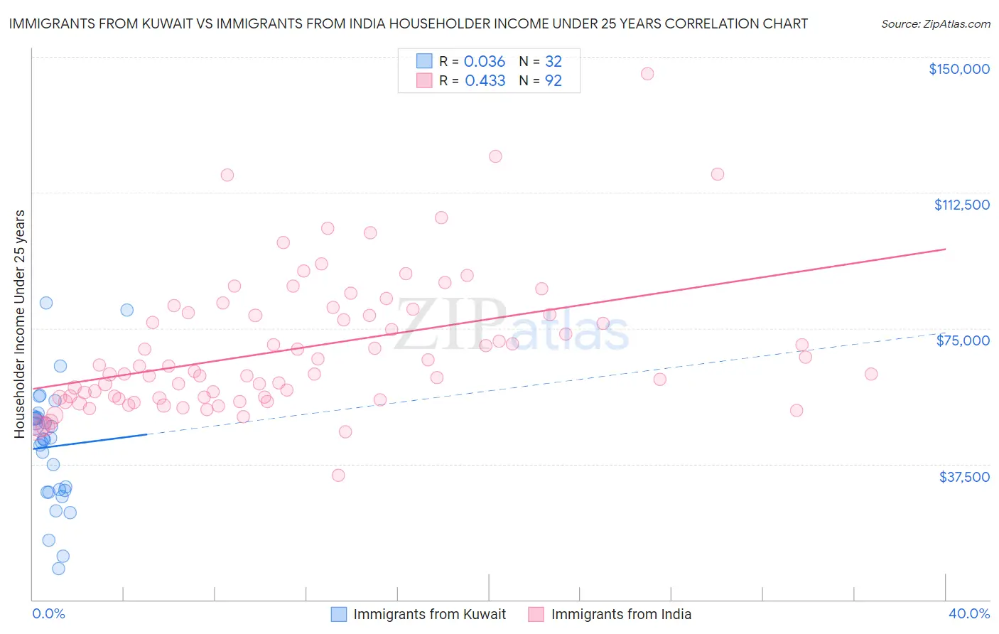 Immigrants from Kuwait vs Immigrants from India Householder Income Under 25 years