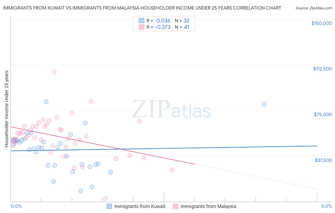 Immigrants from Kuwait vs Immigrants from Malaysia Householder Income Under 25 years