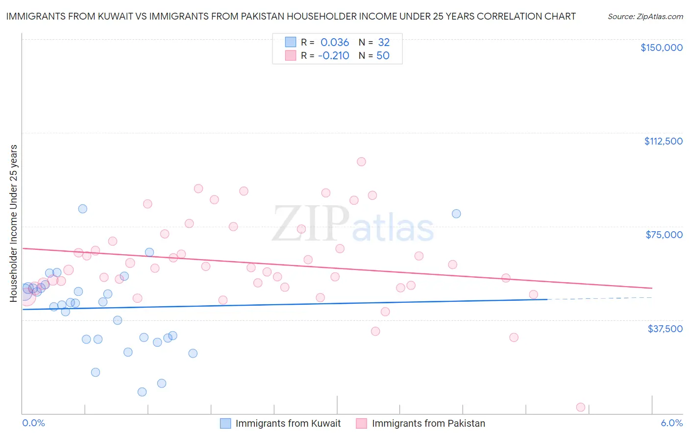 Immigrants from Kuwait vs Immigrants from Pakistan Householder Income Under 25 years