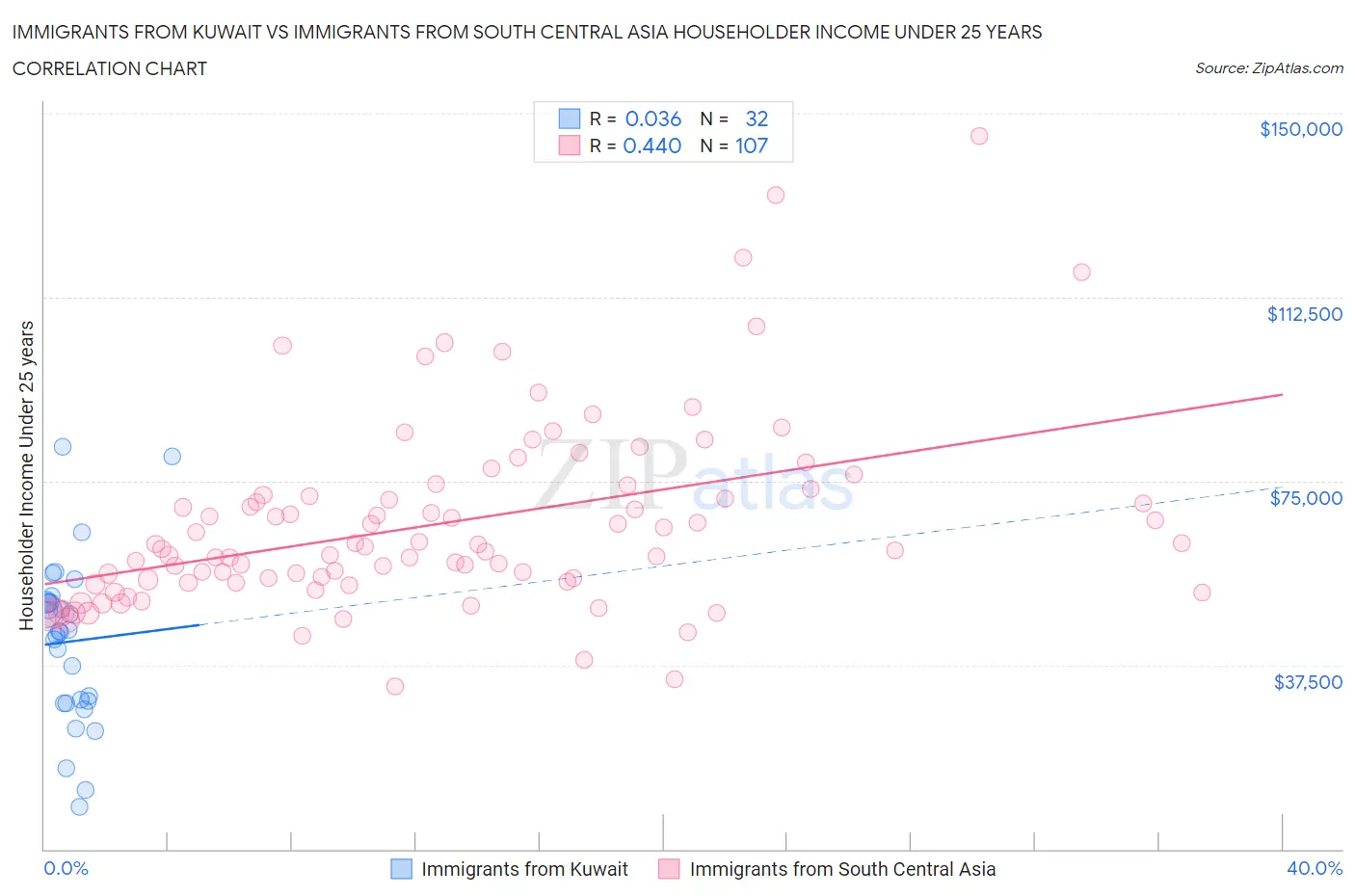 Immigrants from Kuwait vs Immigrants from South Central Asia Householder Income Under 25 years