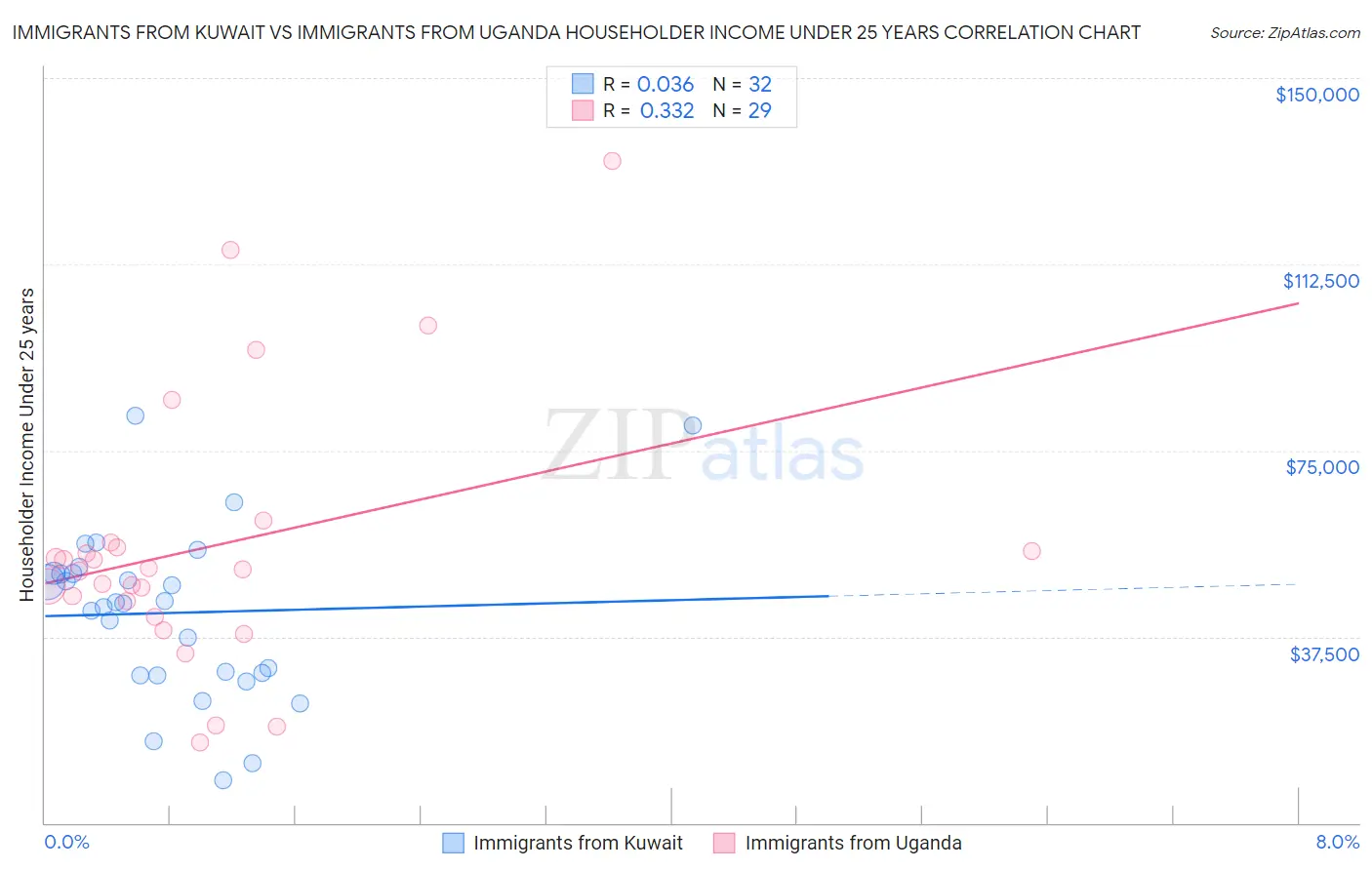 Immigrants from Kuwait vs Immigrants from Uganda Householder Income Under 25 years