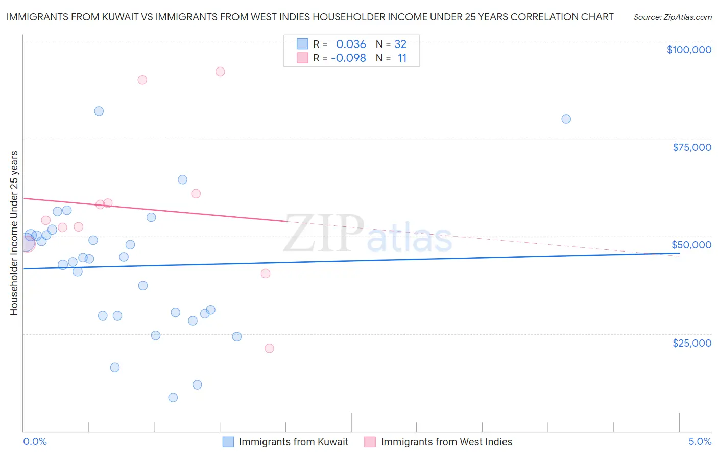 Immigrants from Kuwait vs Immigrants from West Indies Householder Income Under 25 years