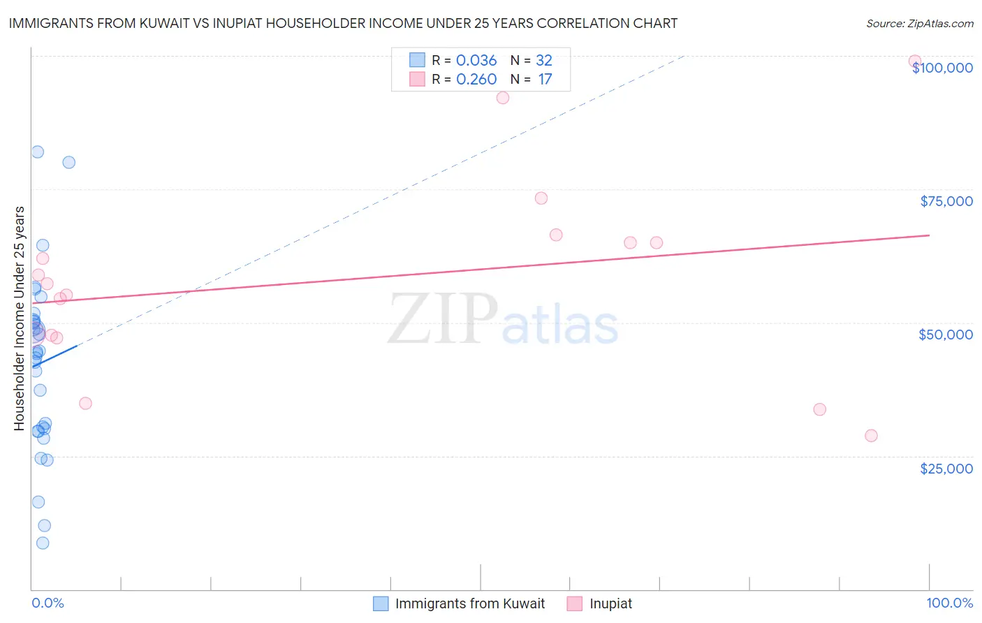 Immigrants from Kuwait vs Inupiat Householder Income Under 25 years