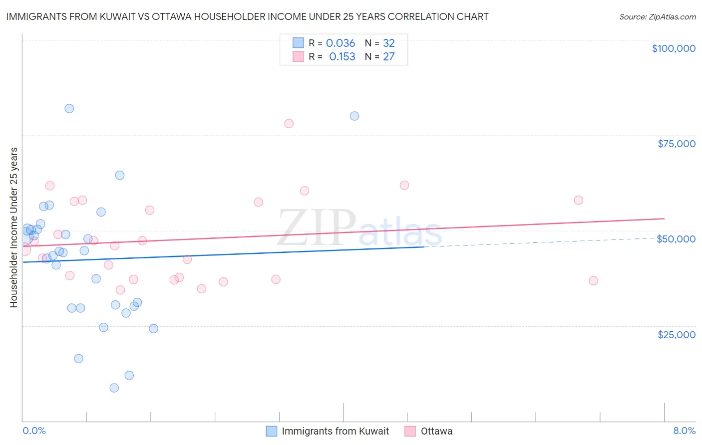 Immigrants from Kuwait vs Ottawa Householder Income Under 25 years