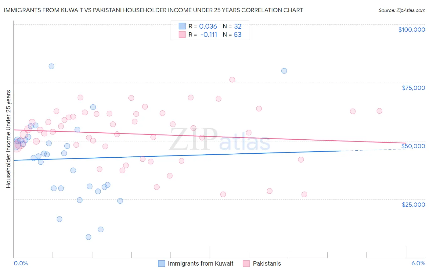 Immigrants from Kuwait vs Pakistani Householder Income Under 25 years
