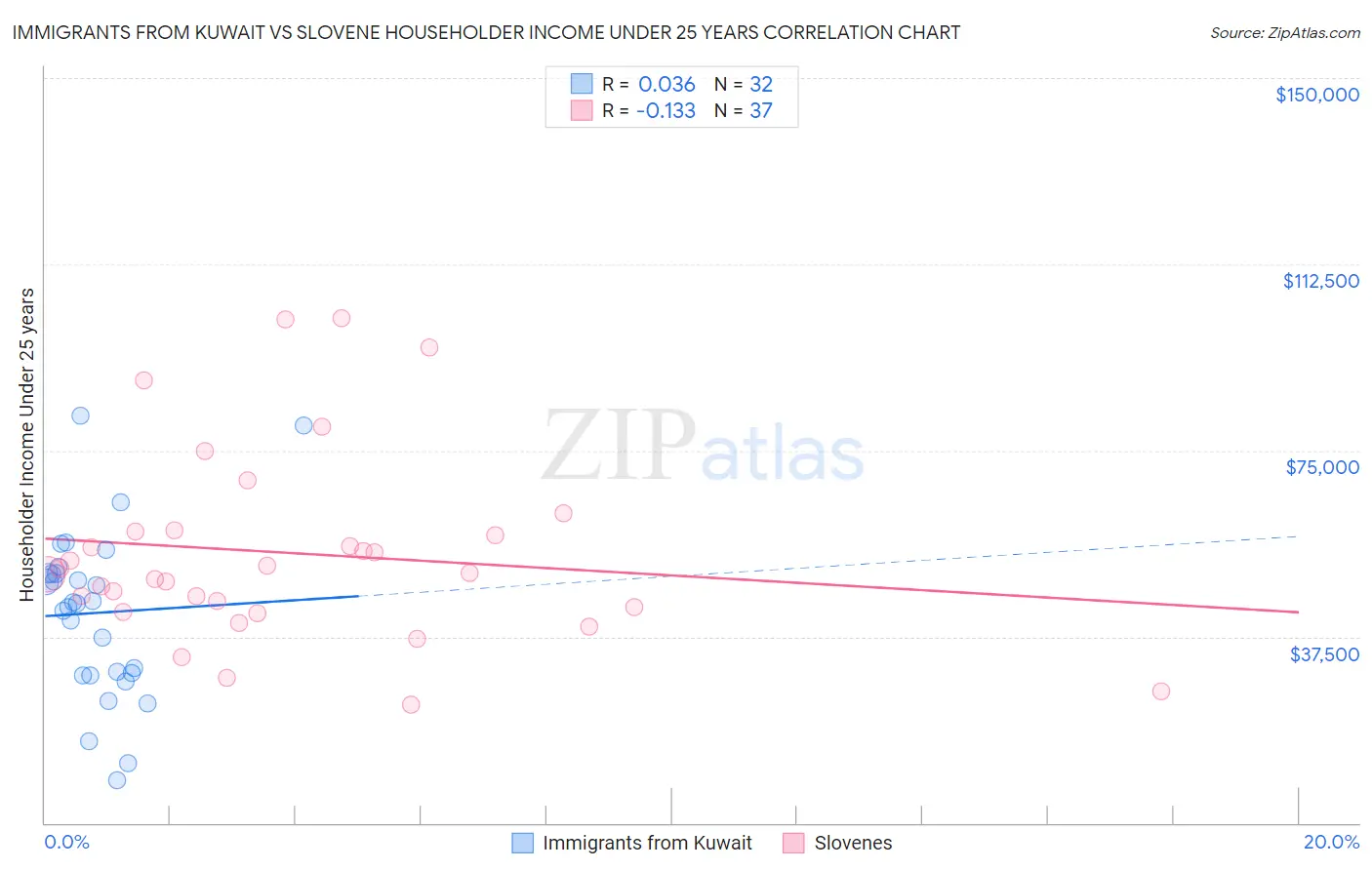 Immigrants from Kuwait vs Slovene Householder Income Under 25 years