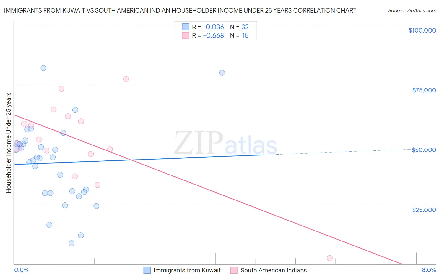 Immigrants from Kuwait vs South American Indian Householder Income Under 25 years