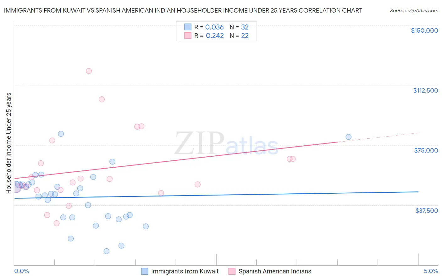 Immigrants from Kuwait vs Spanish American Indian Householder Income Under 25 years