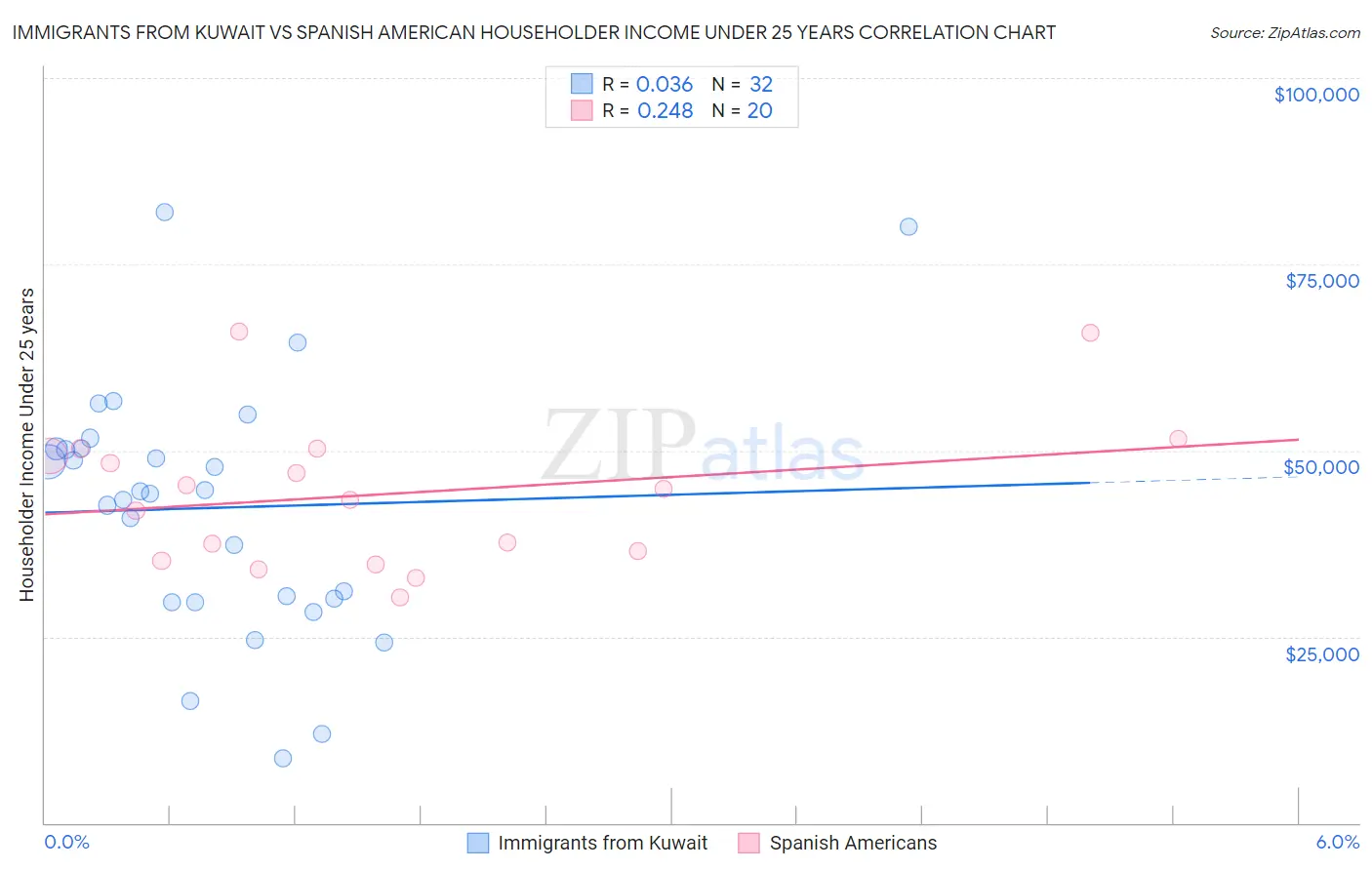 Immigrants from Kuwait vs Spanish American Householder Income Under 25 years