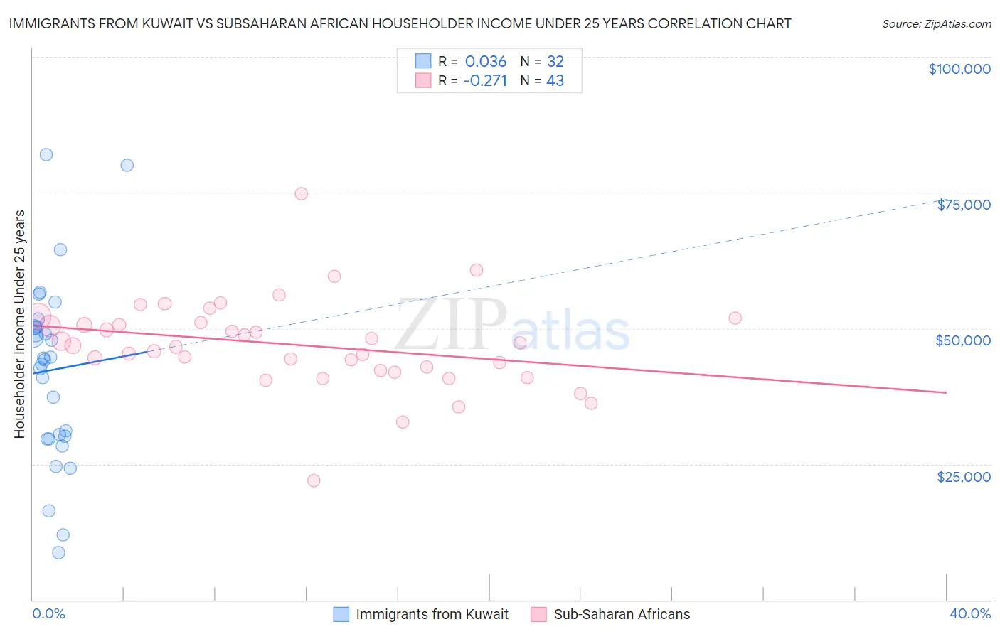 Immigrants from Kuwait vs Subsaharan African Householder Income Under 25 years