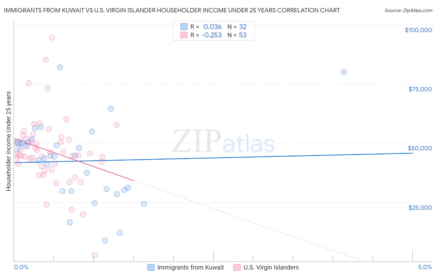 Immigrants from Kuwait vs U.S. Virgin Islander Householder Income Under 25 years