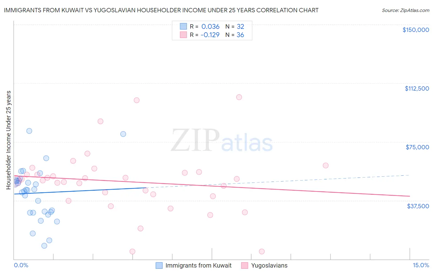 Immigrants from Kuwait vs Yugoslavian Householder Income Under 25 years