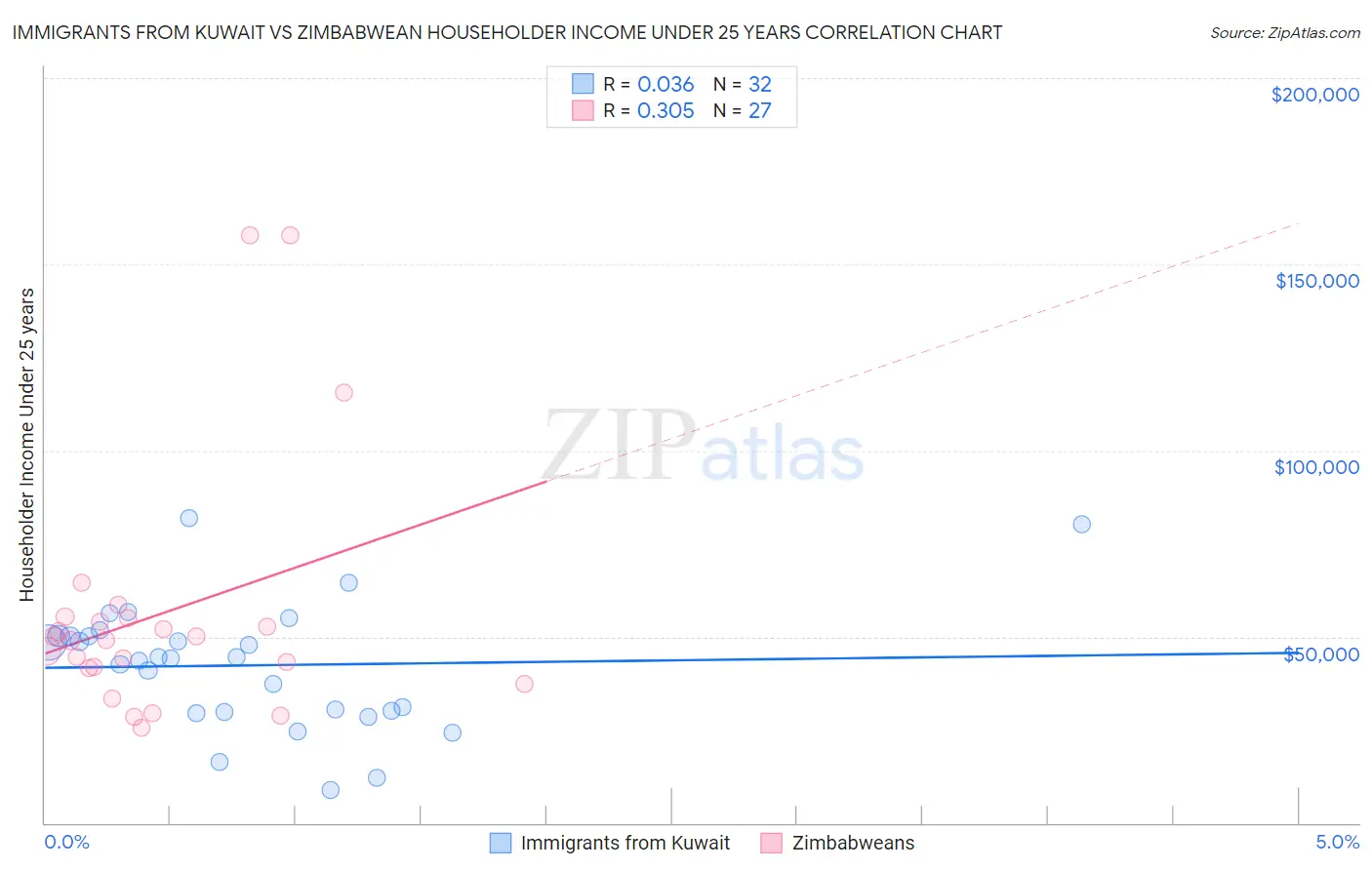 Immigrants from Kuwait vs Zimbabwean Householder Income Under 25 years