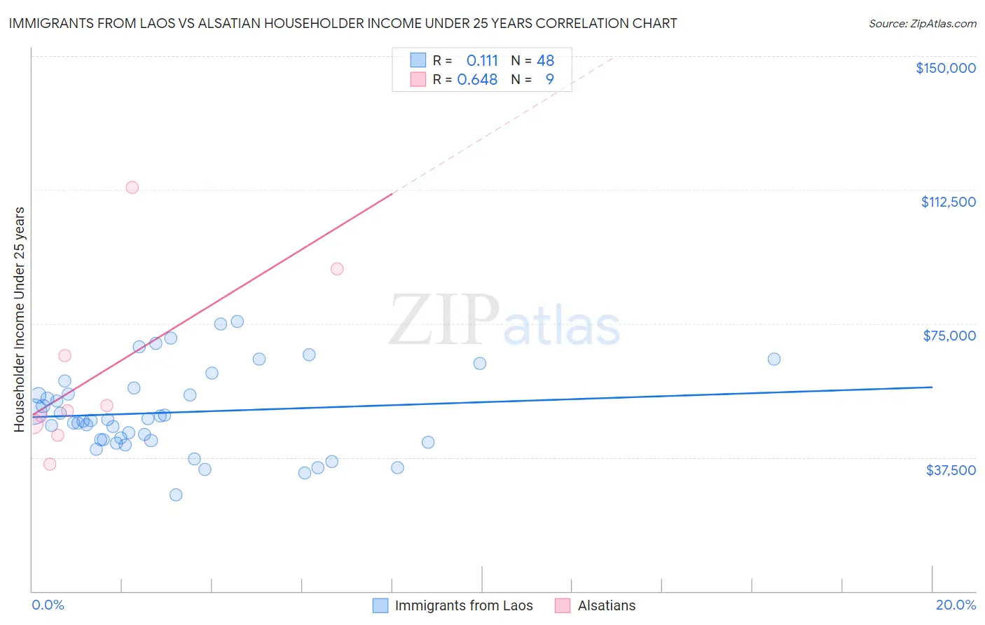 Immigrants from Laos vs Alsatian Householder Income Under 25 years