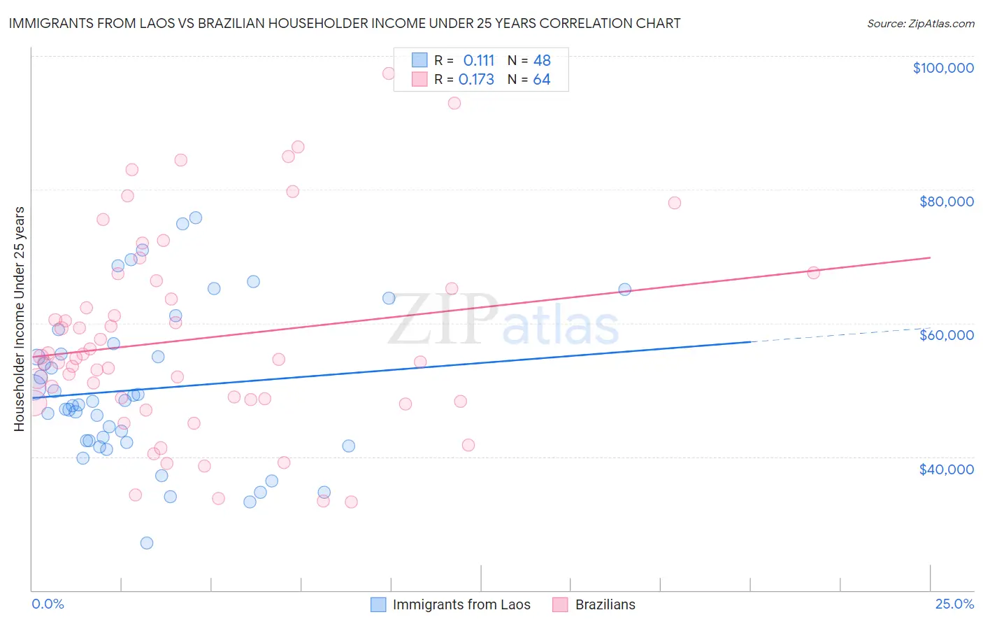 Immigrants from Laos vs Brazilian Householder Income Under 25 years