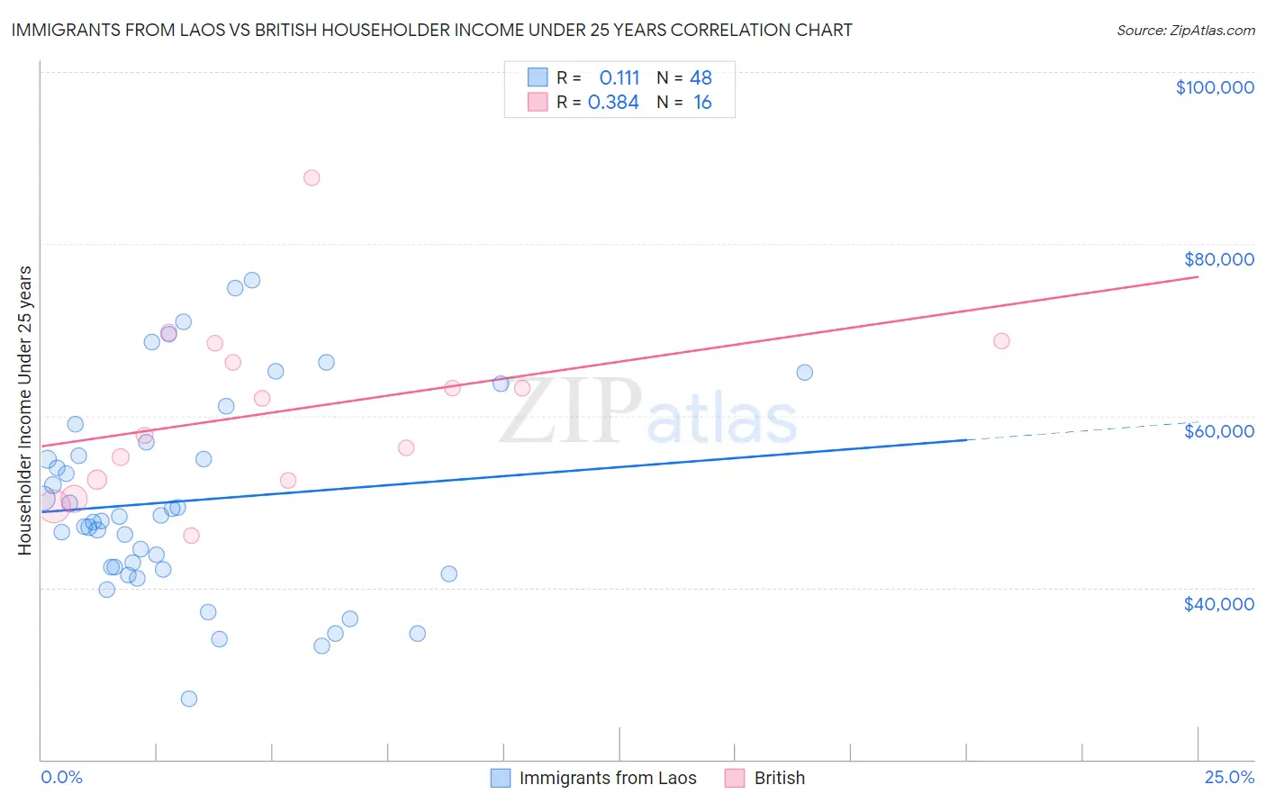 Immigrants from Laos vs British Householder Income Under 25 years