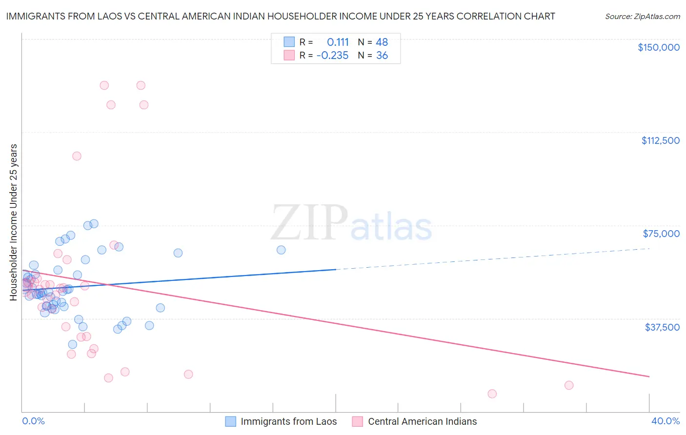 Immigrants from Laos vs Central American Indian Householder Income Under 25 years