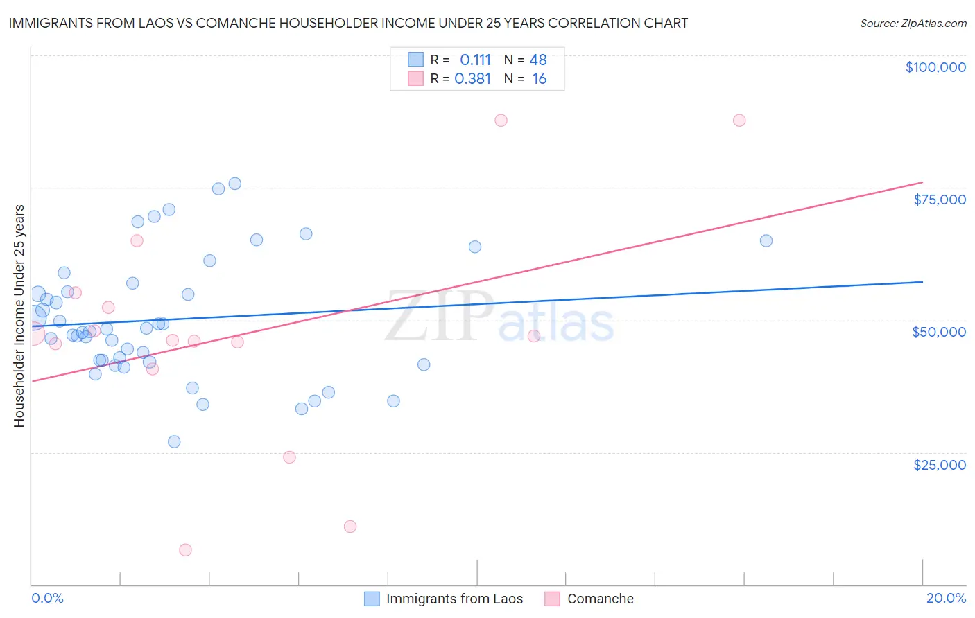 Immigrants from Laos vs Comanche Householder Income Under 25 years