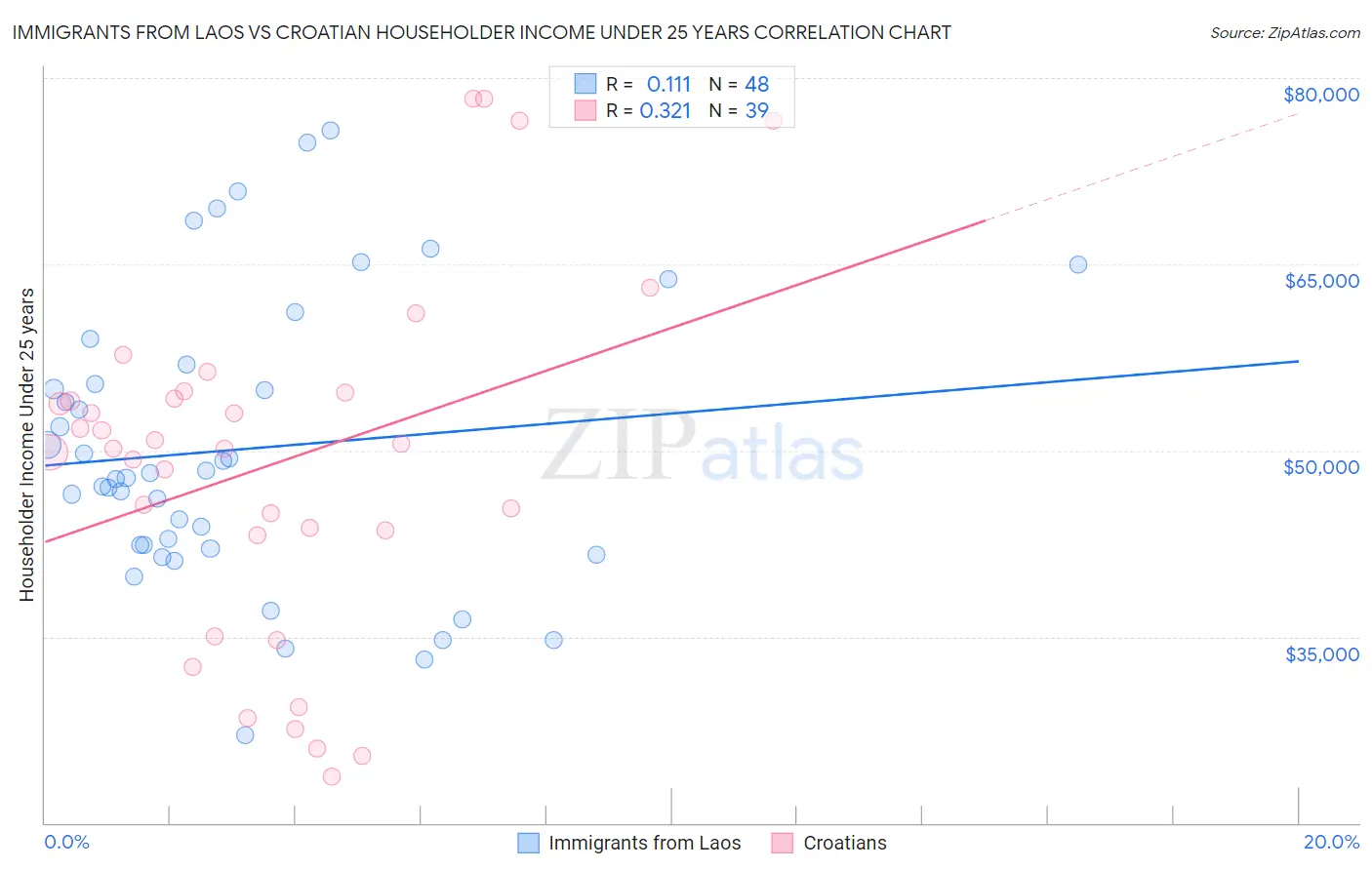 Immigrants from Laos vs Croatian Householder Income Under 25 years