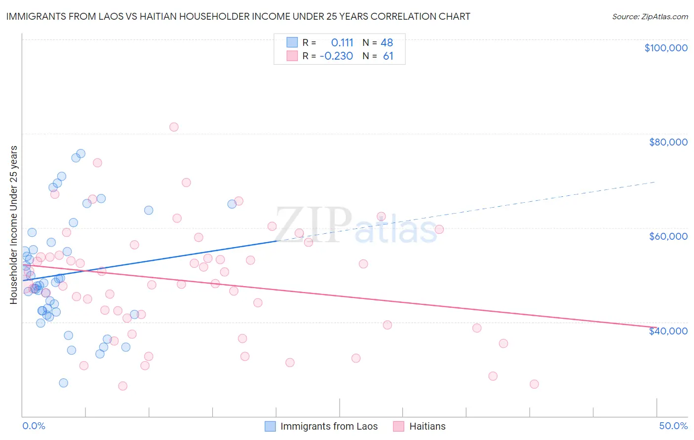 Immigrants from Laos vs Haitian Householder Income Under 25 years