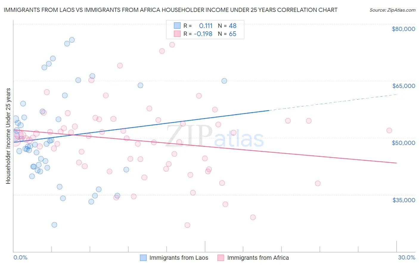 Immigrants from Laos vs Immigrants from Africa Householder Income Under 25 years
