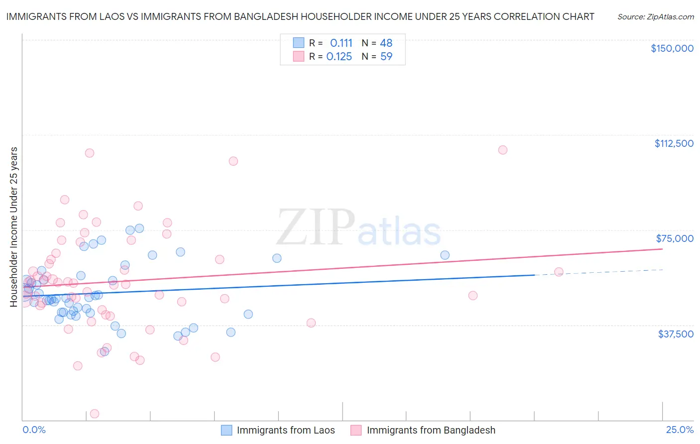 Immigrants from Laos vs Immigrants from Bangladesh Householder Income Under 25 years