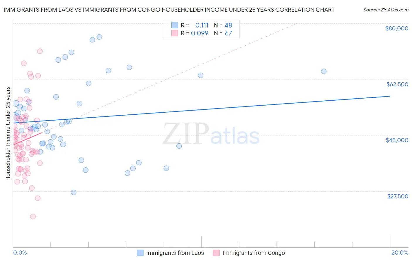 Immigrants from Laos vs Immigrants from Congo Householder Income Under 25 years