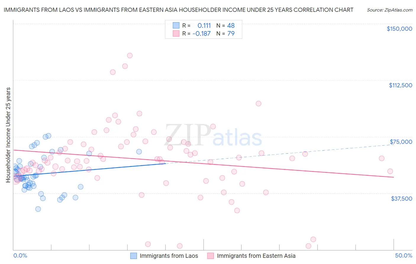 Immigrants from Laos vs Immigrants from Eastern Asia Householder Income Under 25 years