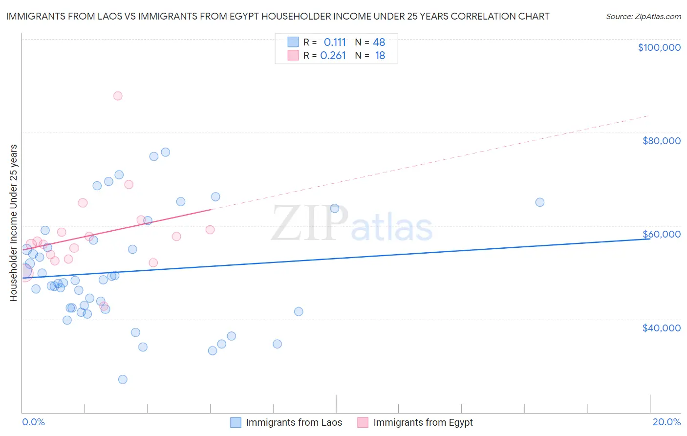 Immigrants from Laos vs Immigrants from Egypt Householder Income Under 25 years