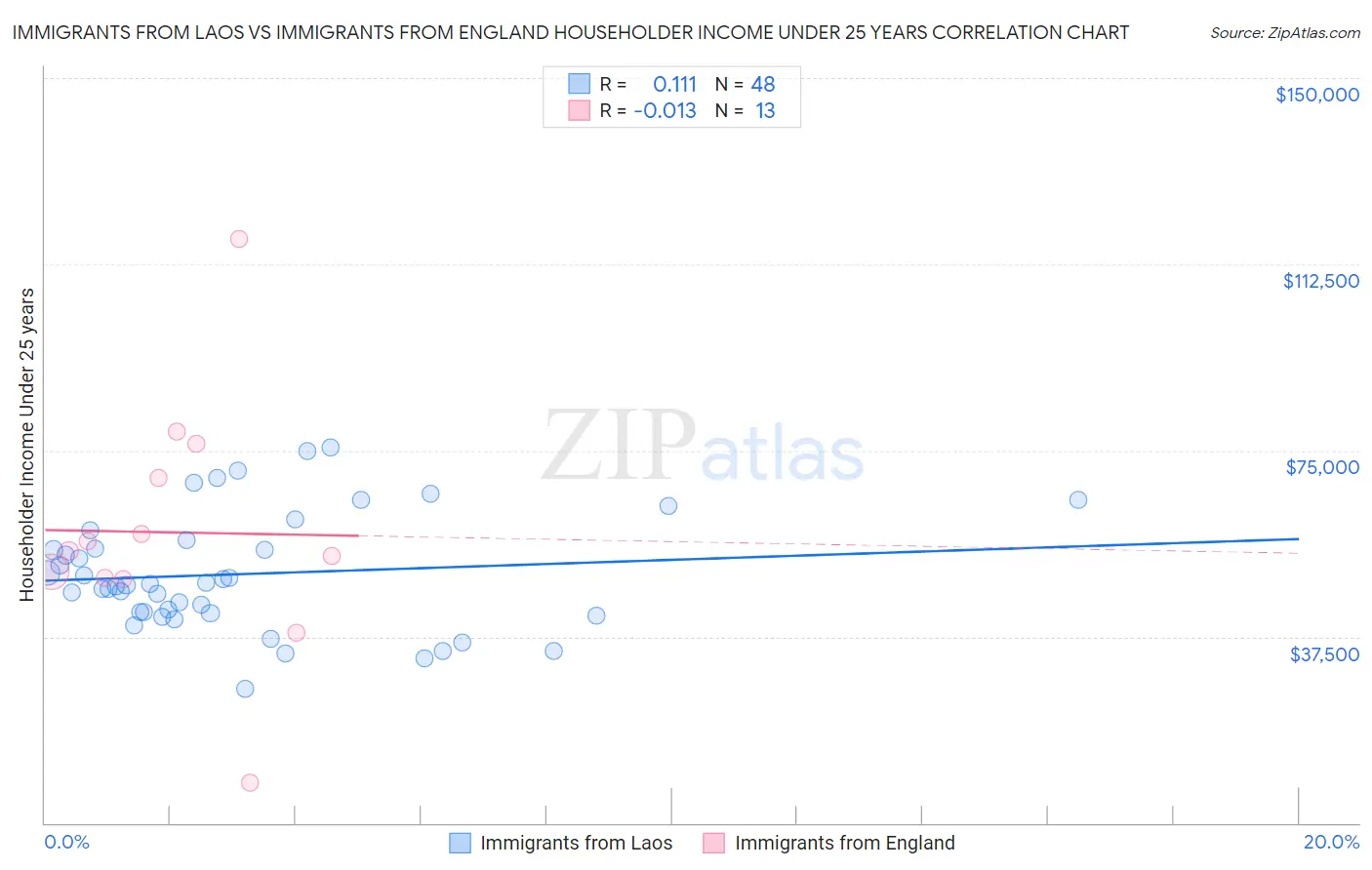Immigrants from Laos vs Immigrants from England Householder Income Under 25 years