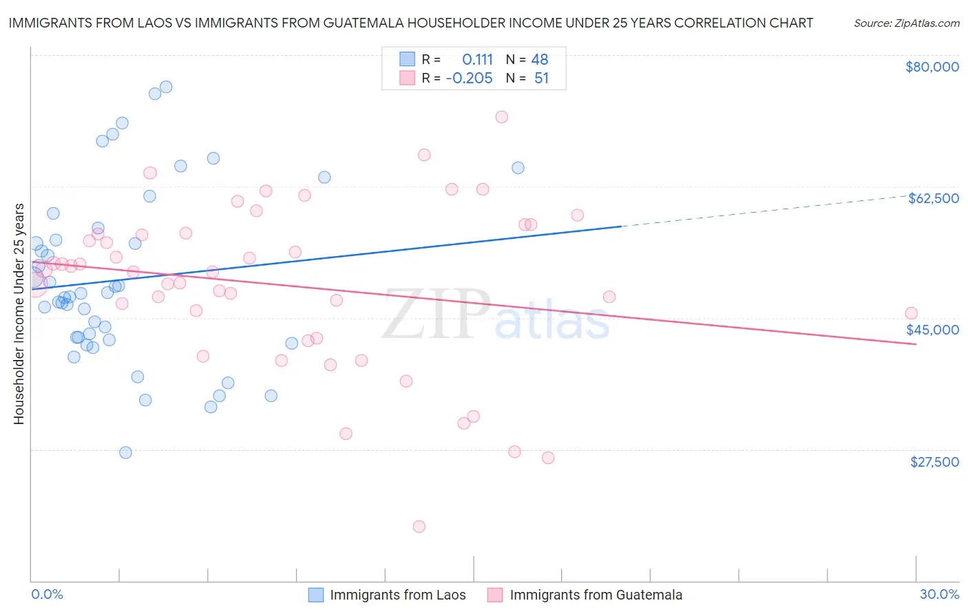 Immigrants from Laos vs Immigrants from Guatemala Householder Income Under 25 years