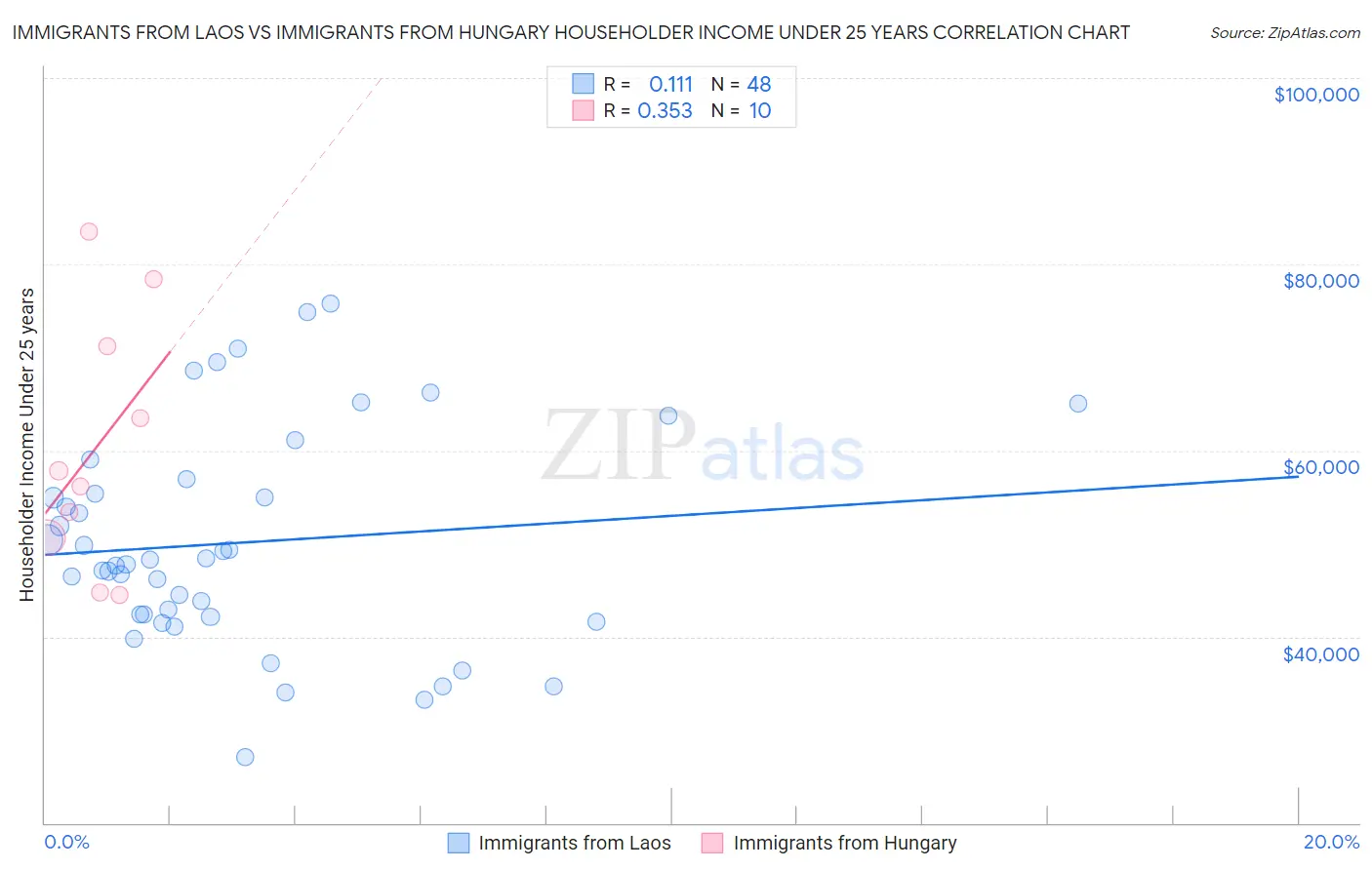 Immigrants from Laos vs Immigrants from Hungary Householder Income Under 25 years