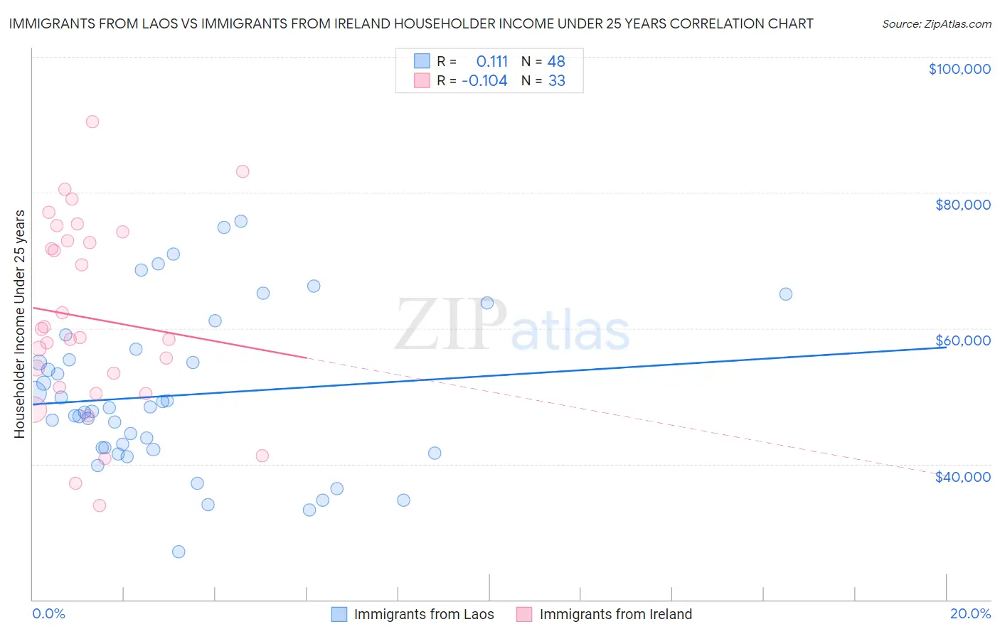 Immigrants from Laos vs Immigrants from Ireland Householder Income Under 25 years