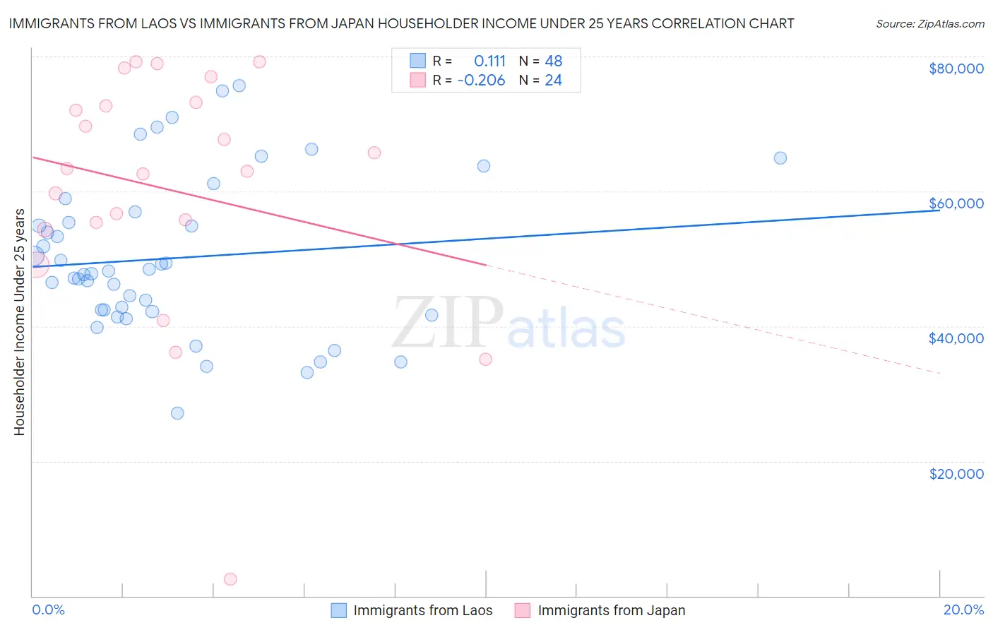 Immigrants from Laos vs Immigrants from Japan Householder Income Under 25 years