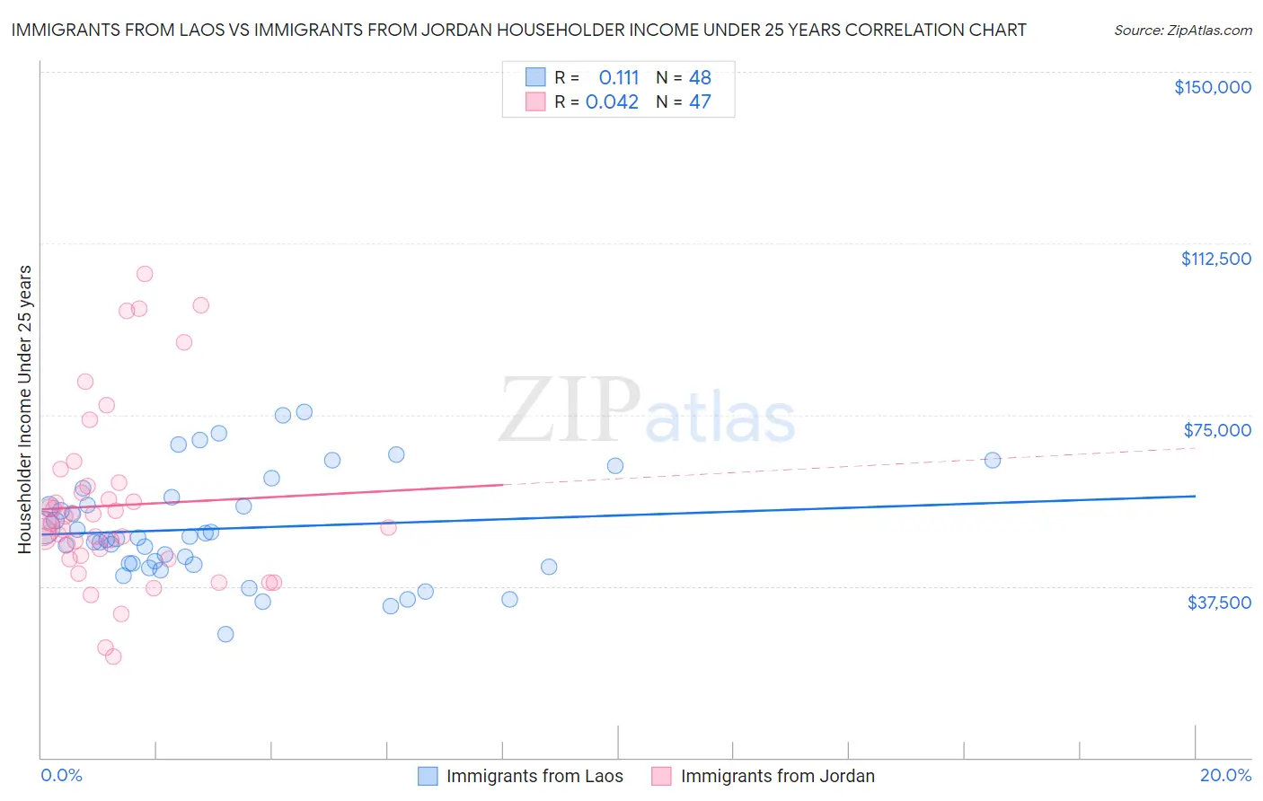 Immigrants from Laos vs Immigrants from Jordan Householder Income Under 25 years