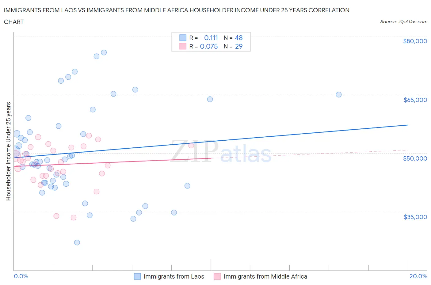 Immigrants from Laos vs Immigrants from Middle Africa Householder Income Under 25 years