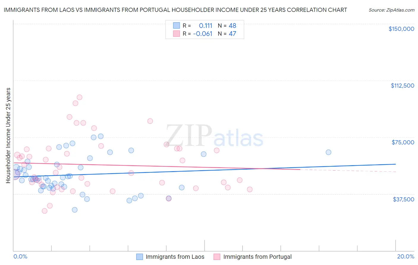 Immigrants from Laos vs Immigrants from Portugal Householder Income Under 25 years