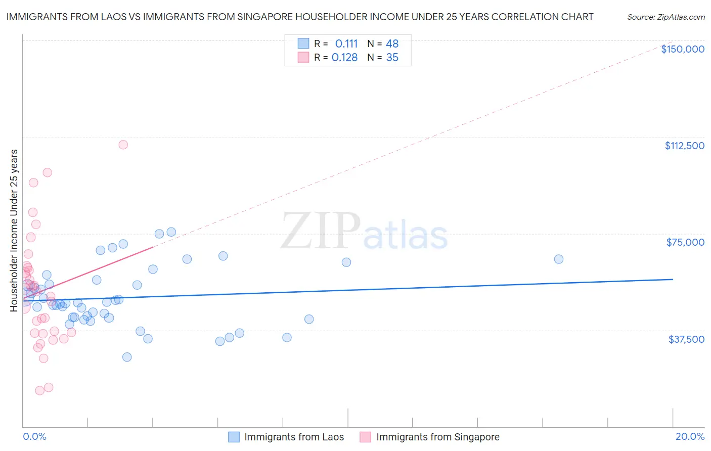 Immigrants from Laos vs Immigrants from Singapore Householder Income Under 25 years