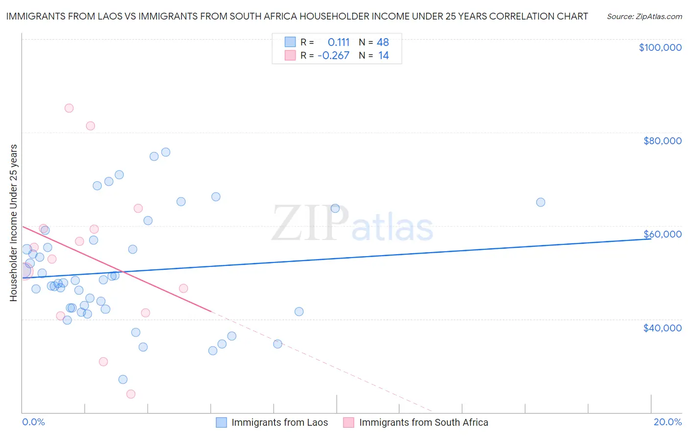 Immigrants from Laos vs Immigrants from South Africa Householder Income Under 25 years