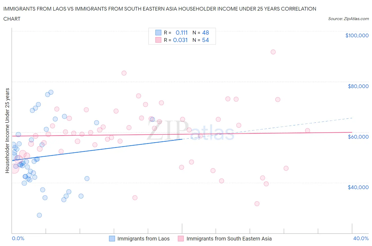 Immigrants from Laos vs Immigrants from South Eastern Asia Householder Income Under 25 years